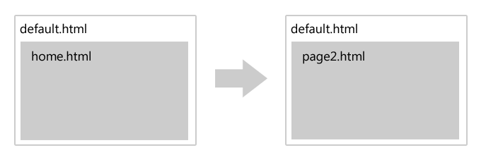 Переход на страницу page2.html рекомендуемым способом.