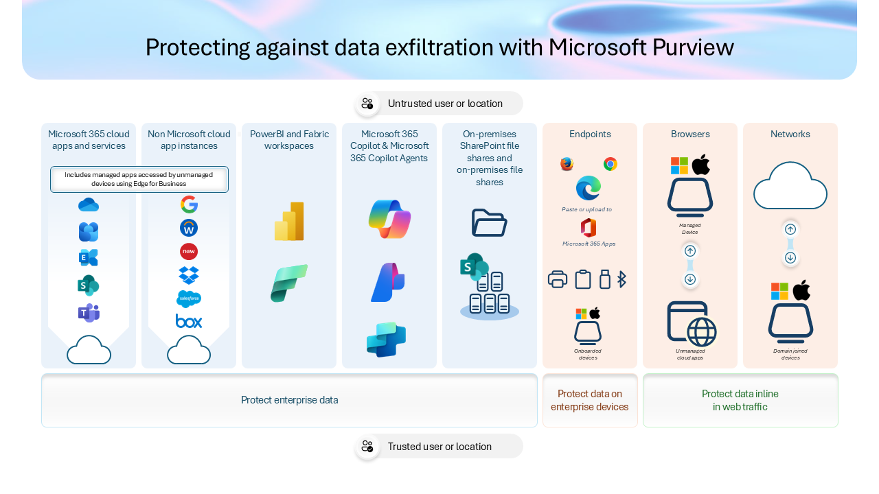 Схема: каналы кражи, которые Microsoft Purview DLP отслеживает и защищает между приложениями, устройствами и веб-трафиком.
