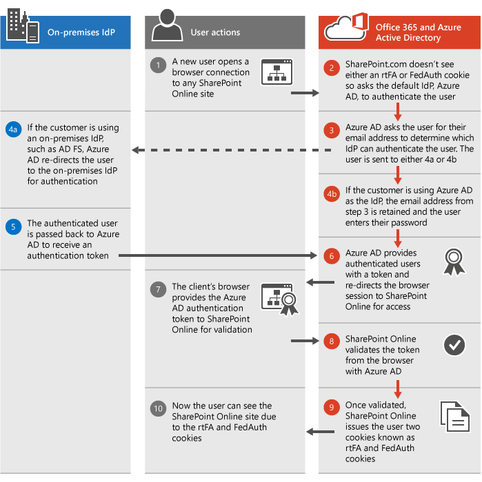 Процесс проверки подлинности SharePoint