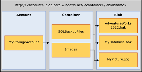 Схема учетных записей Azure Blob Storage, контейнеров и блобов.