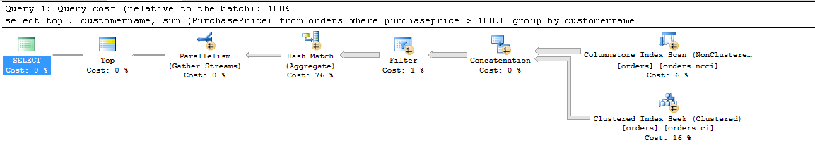 Снимок экрана из SQL Server Management Studio плана запроса с использованием сканирования индекса Columnstore.