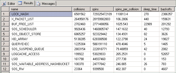 Снимок экрана, показывающий выходные данные `sys.dm_os_spinlock_stats`.