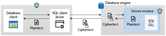 Схема потока данных для Always Encrypted.