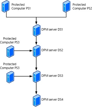 Схема альтернативного сценария с четырьмя связанными серверами DPM.