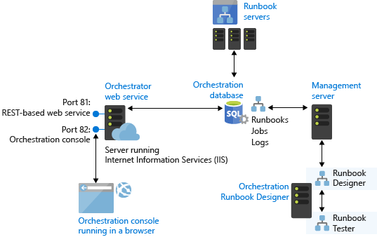 Схема архитектуры Orchestrator.