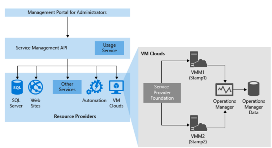 Иллюстрация, показывающая SPF и Windows Azure Pack.