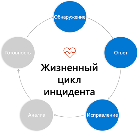 Схема циклов кругов, помеченных этапами реагирования на инциденты. Круги подключены к следующему кругу со стрелками от этапа к фазе. Выделены функции обнаружения, ответа и исправления.