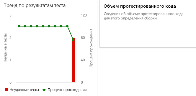 Снимок экрана: мини-приложение с диаграммой трендов на панели мониторинга Azure DevOps, в котором показаны 2 неудачных теста в последнем тестовом запуске