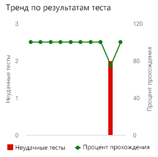 Снимок экрана: мини-приложение диаграммы трендов на панели мониторинга Azure DevOps, где отображается, что все тесты пройдены