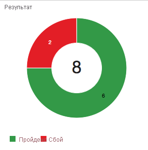Снимок экрана: результат тестового запуска Azure DevOps, в котором показаны 2 из 8 неудачных тестов в кольцевой диаграмме