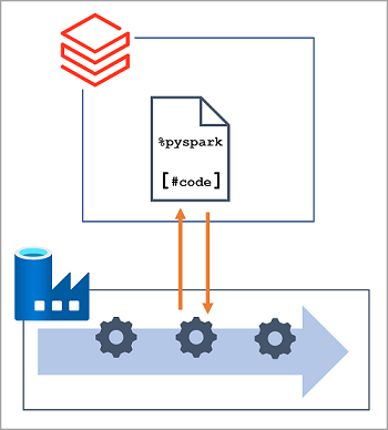 Диграмма, показывающая конвейер Фабрики данных Azure с действием, которое вызывает записную книжку в Azure Databricks.