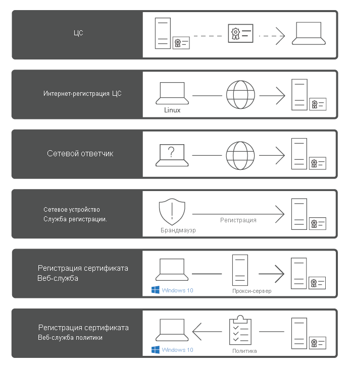 Службы роли для службы сертификации Active Directory в Windows Server 2019, в том числе центр сертификации, веб-регистрация центра сертификации, онлайн-ответчик, служба регистрации сетевых устройств, веб-служба регистрации сертификатов и веб-служба политик регистрации сертификатов