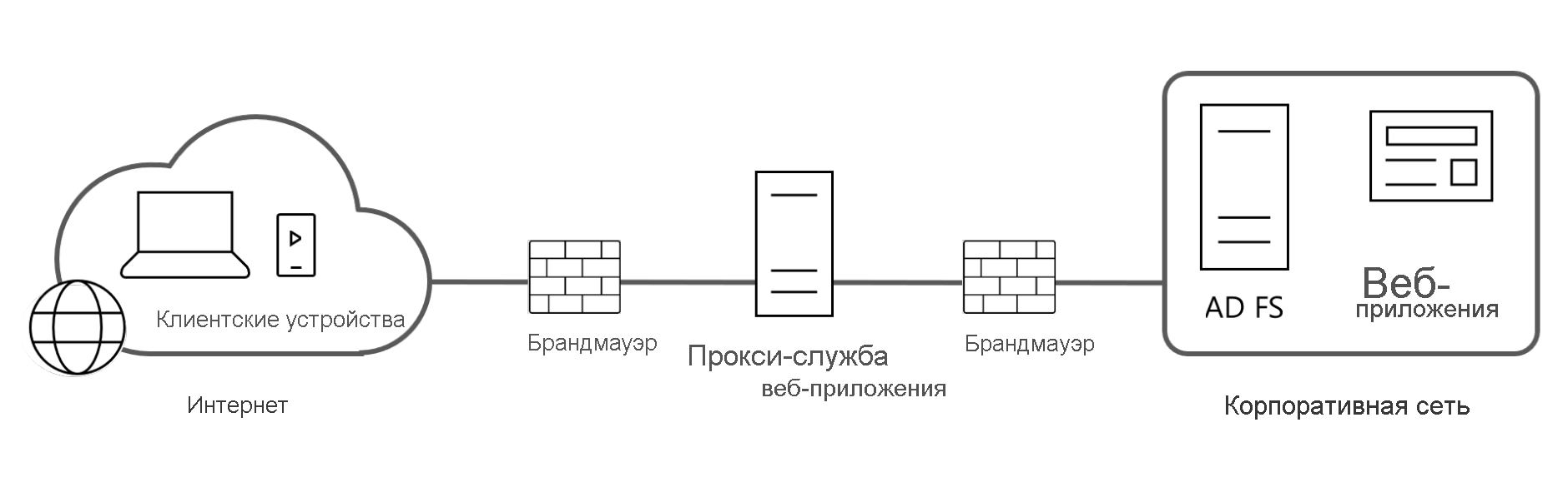 Схема, отображающая типичную архитектуру WAP.