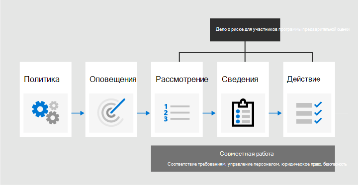 Схема рабочего процесса управления внутренними рисками, состоящего из политик, оповещений, рассмотрения, исследования и действий.