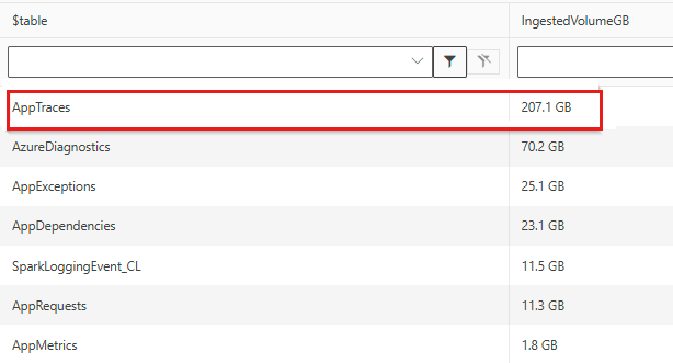 Снимок экрана: таблица AppTraces является крупнейшим участником затрат.