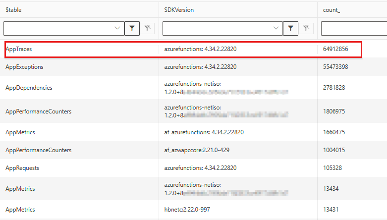 Снимок экрана, на котором показано, какая таблица и пакет SDK создают наибольшее количество телеметрии по трассировке и исключениям.