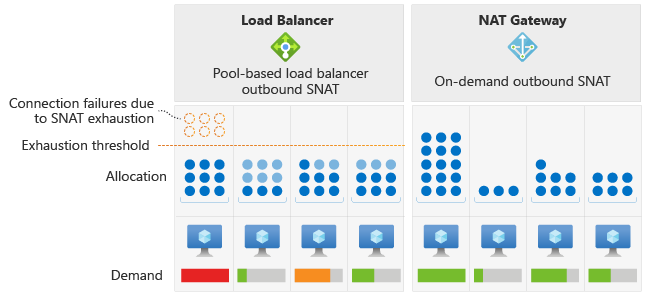 Скриншот сравнения Azure Load Balancer и Azure NAT Gateway по исходящей связи и использованию портов SNAT.