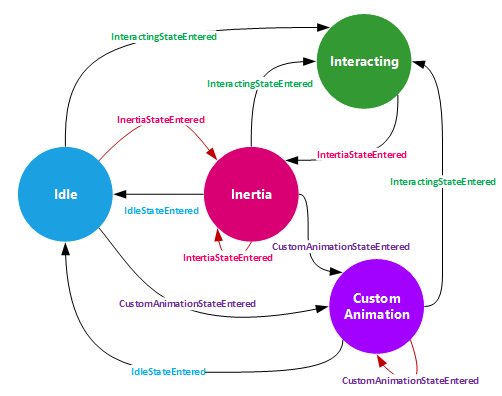 Состояния InteractionTracker:
