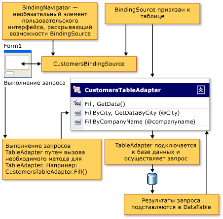 схема, показывающая поток данных TableAdapter в клиентском приложении.
