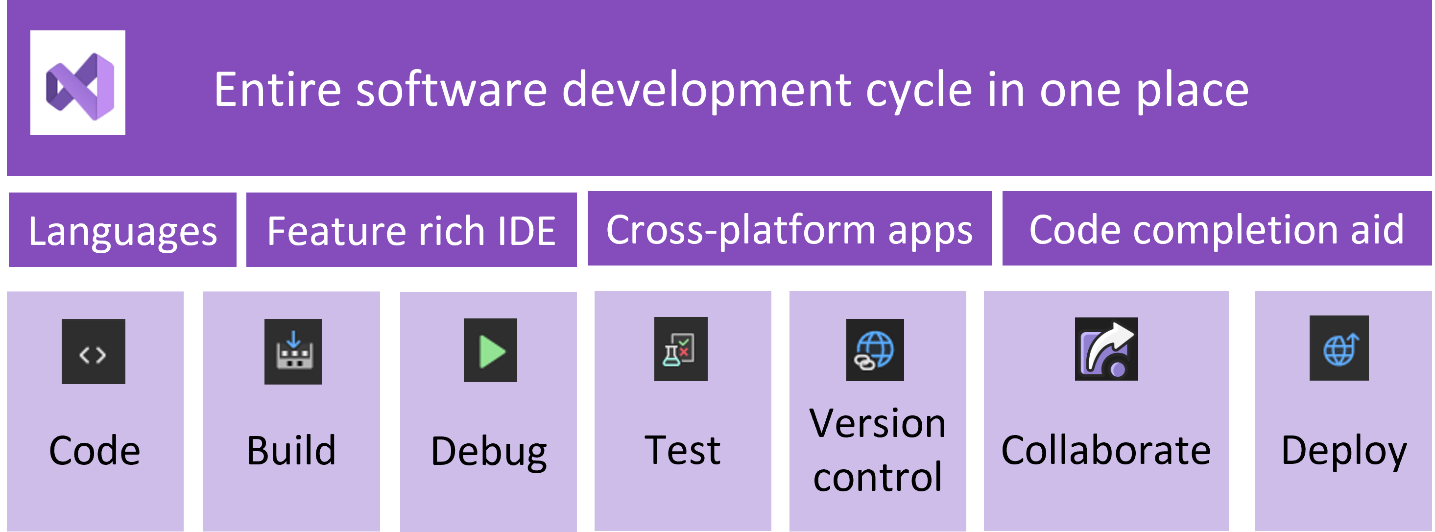 На схеме показан цикл разработки программного обеспечения с помощью Visual Studio, обращаюющегося к каждой части процесса.