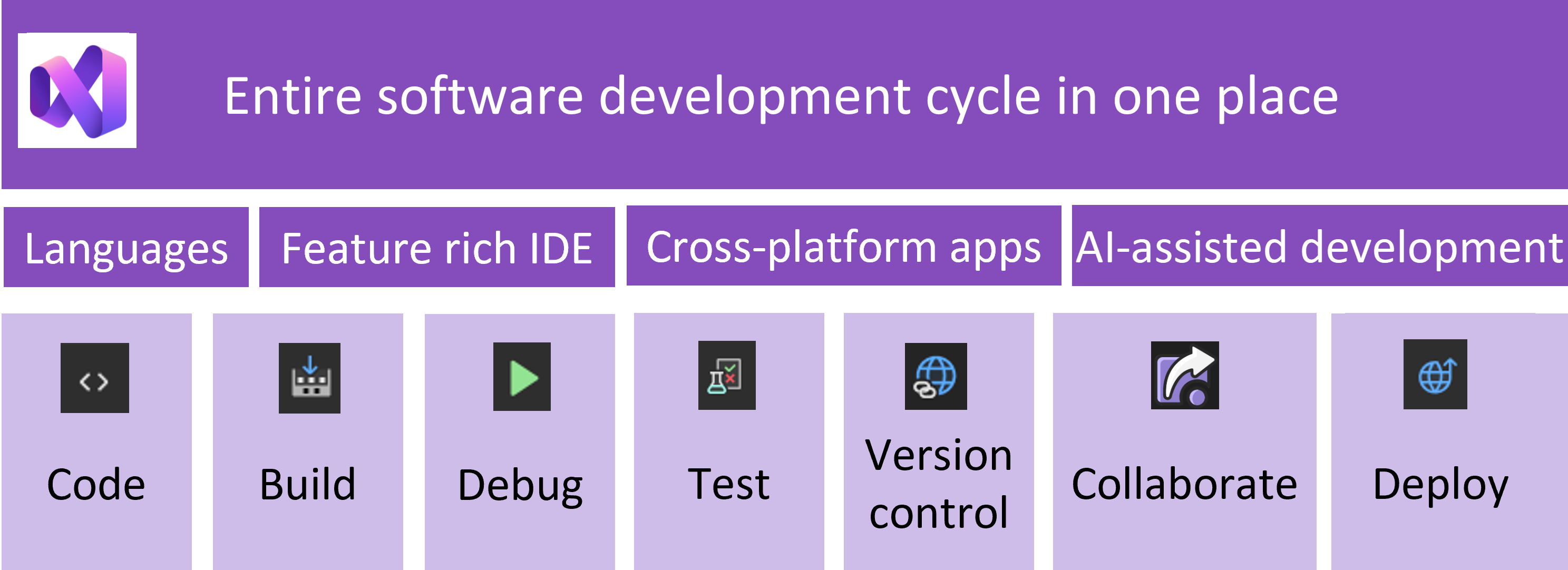 Схема, показывающая цикл разработки Visual Studio: разработка, сборка, отладка, тестирование и развертывание с помощью ИИ, интегрированной на протяжении всего процесса.