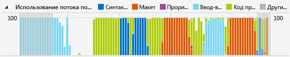 CPU Utilization Graph