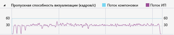 Visual throughput graph