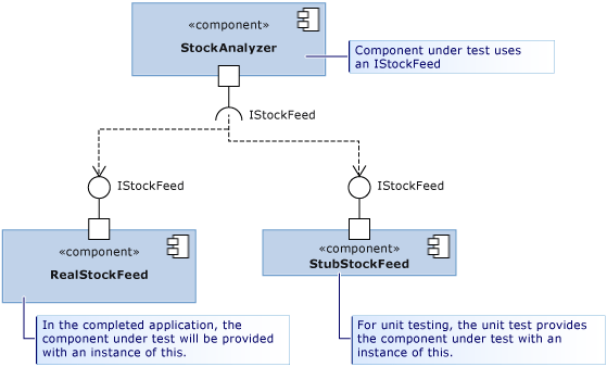 Схема классов Real и Stub в StockAnalyzer.