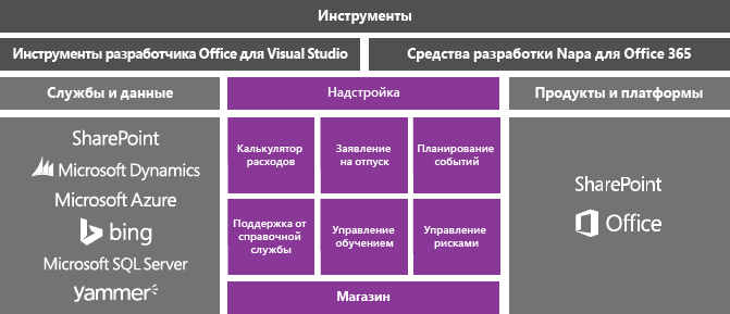 Концептуальная модель приложений для Office и SharePoint