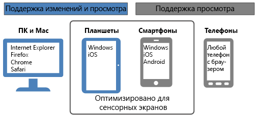 Рисунок, на котором представлены возможности просмотра и редактирования office веб-приложения на разных устройствах. Он выделяет те, которые оптимизированы для сенсорных экранов.