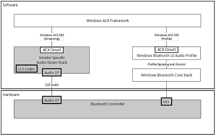 Схема архитектуры побочного канала Bluetooth LE Audio с кодеком LC3, расположенным в стеке звуковых драйверов.
