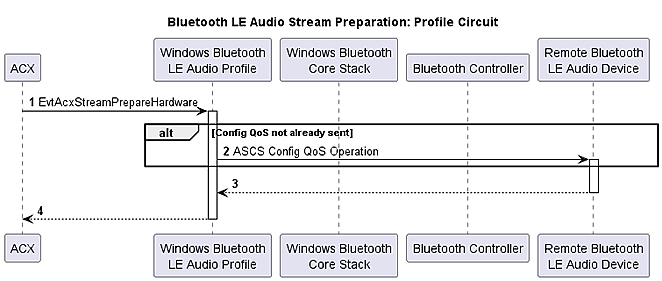 Блок-схема, иллюстрирующая подготовку аудиопотока Bluetooth LE для контура профиля.