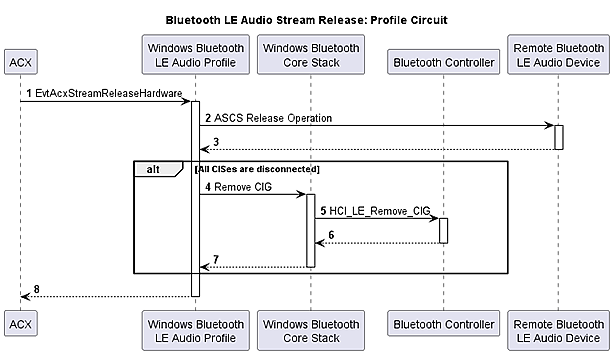 Блок-схема, иллюстрирующая процесс освобождения потока Bluetooth LE Audio для контура профиля.
