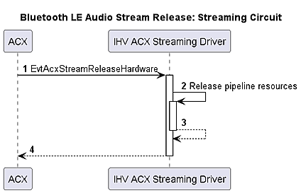 Блок-схема, изображающая процесс завершения потока Bluetooth LE Audio для канала потоковой передачи.