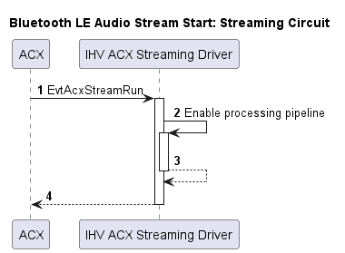 Блок-схема, иллюстрирующая процесс запуска потока Bluetooth LE Audio для схемы потоковой передачи.