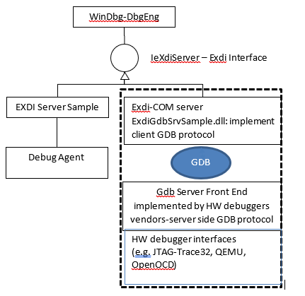 Схема стека, отображающая роль EXDI-GdbServer с WinDbg-DbgEng, расположенным сверху, интерфейсом EXDI и сервером EXDI COM, взаимодействующим с сервером GDB.