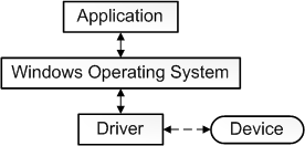 Схема, показывающая взаимодействие между приложением, операционной системой и драйвером.