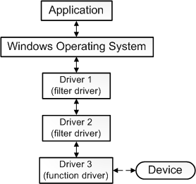 Схема, демонстрирующая взаимодействие между приложением, операционной системой, тремя драйверами и устройством.