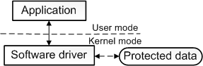 Схема, показывающая связь между приложением и программным драйвером.