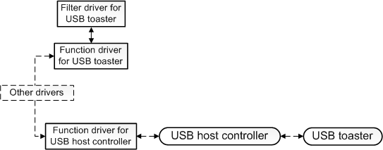 Схема, демонстрирующая взаимодействие между драйверами USB-тостера, драйвером хост-контроллера USB и шиной PCI.