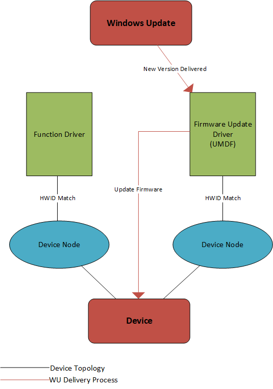 Использование Центра обновления Windows для доставки обновлений встроенного ПО через отдельный узел устройства.