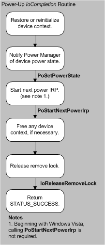 схема, иллюстрирующая процедуру iocompletion для включения питания устройства.