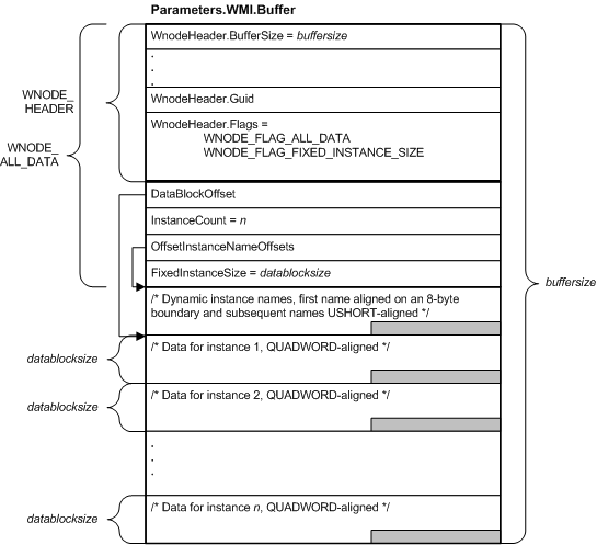 диаграмме, иллюстрирующая буфер irp, содержащий wnode-all-data.