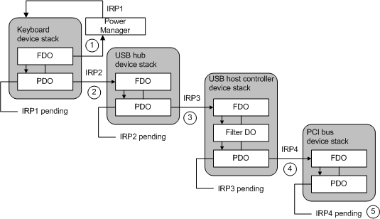 запросы irp wait/wake для примера конфигурации USB.