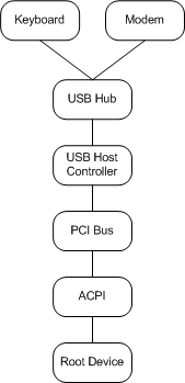 схема, иллюстрирующая пример конфигурации USB.