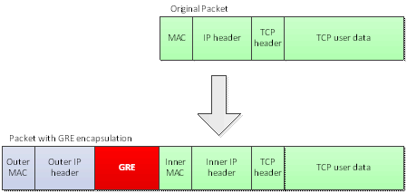 Схема сравнения исходного пакета и инкапсулированного пакета GRE. Оба имеют mac, IP-заголовок, заголовок TCP и пользовательские данные TCP. Инкапсулированный в GRE пакет также имеет внешний MAC,внешний IP-заголовок и GRE.