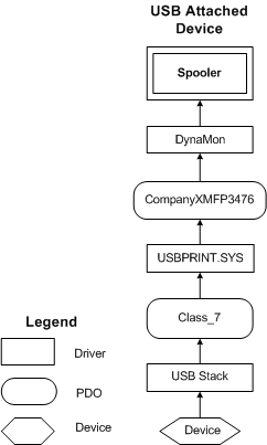 подключай и работай для USB-принтеров.