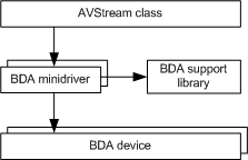 Обзор диаграммы архитектуры минидрайвера BDA.