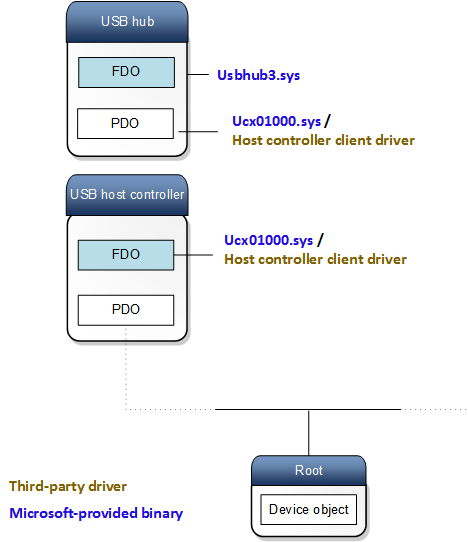 Стек устройств UCX.