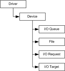 Иерархия объектов umdf 